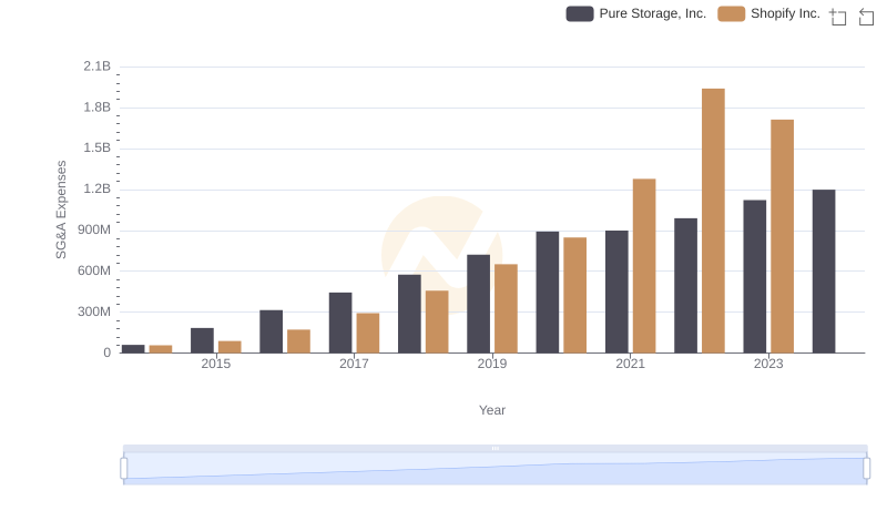 Comparing SG&A Expenses: Shopify Inc. vs Pure Storage, Inc. Trends and Insights
