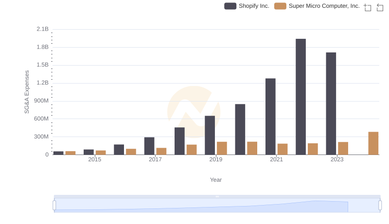 Comparing SG&A Expenses: Shopify Inc. vs Super Micro Computer, Inc. Trends and Insights