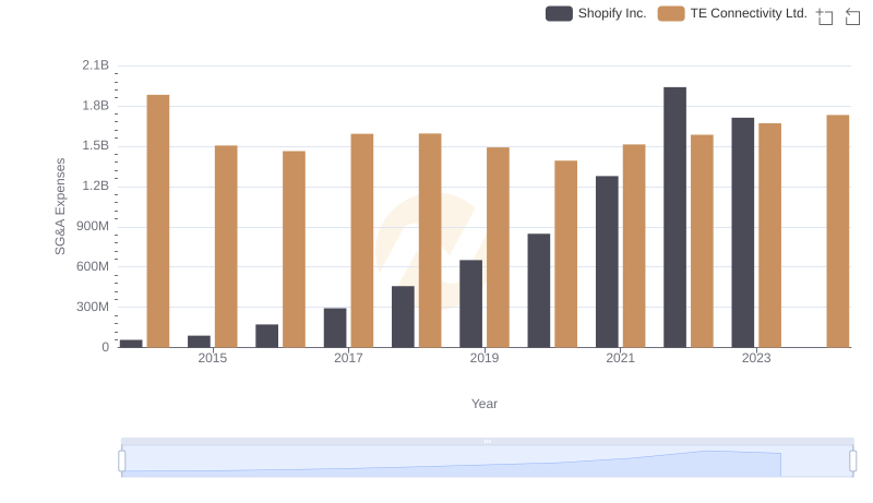 Comparing SG&A Expenses: Shopify Inc. vs TE Connectivity Ltd. Trends and Insights