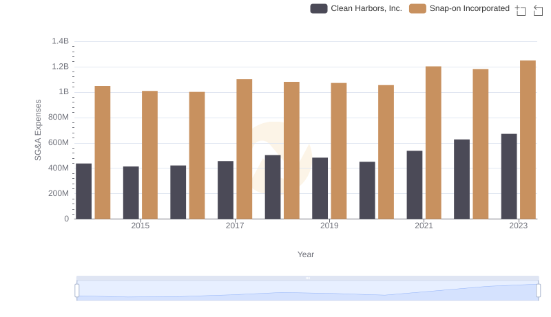 Comparing SG&A Expenses: Snap-on Incorporated vs Clean Harbors, Inc. Trends and Insights