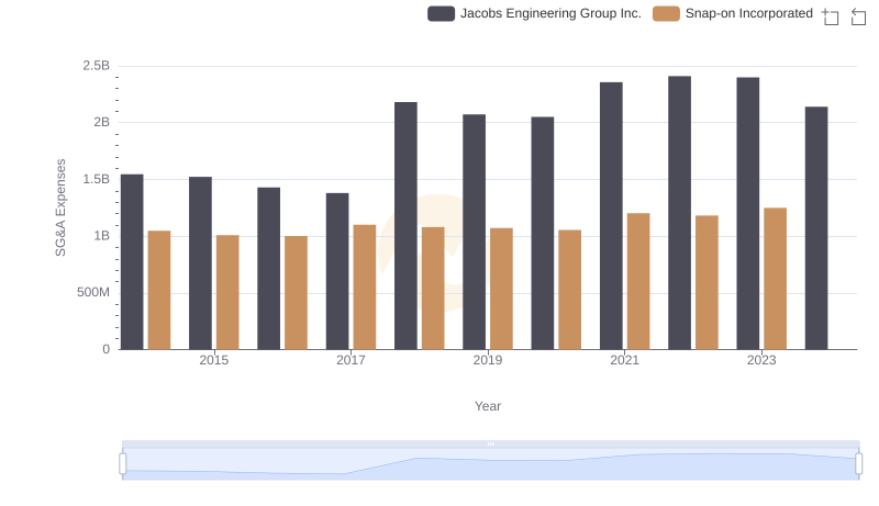 Comparing SG&A Expenses: Snap-on Incorporated vs Jacobs Engineering Group Inc. Trends and Insights
