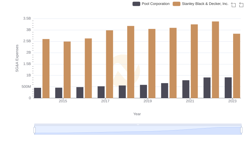 Comparing SG&A Expenses: Stanley Black & Decker, Inc. vs Pool Corporation Trends and Insights