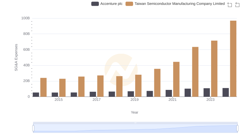 Comparing SG&A Expenses: Taiwan Semiconductor Manufacturing Company Limited vs Accenture plc Trends and Insights