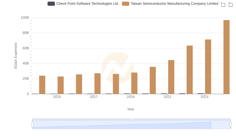 Comparing SG&A Expenses: Taiwan Semiconductor Manufacturing Company Limited vs Check Point Software Technologies Ltd. Trends and Insights