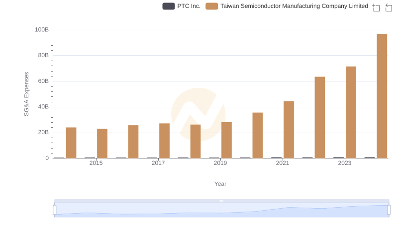 Comparing SG&A Expenses: Taiwan Semiconductor Manufacturing Company Limited vs PTC Inc. Trends and Insights