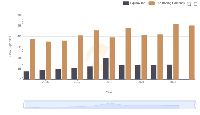 Comparing SG&A Expenses: The Boeing Company vs Equifax Inc. Trends and Insights