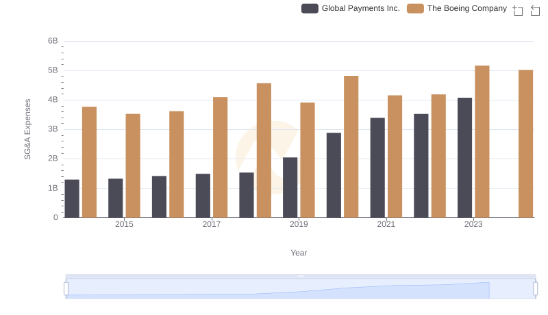 Comparing SG&A Expenses: The Boeing Company vs Global Payments Inc. Trends and Insights