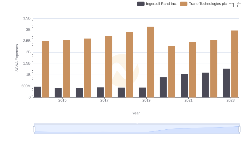 Comparing SG&A Expenses: Trane Technologies plc vs Ingersoll Rand Inc. Trends and Insights
