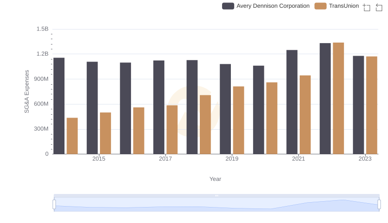Comparing SG&A Expenses: TransUnion vs Avery Dennison Corporation Trends and Insights