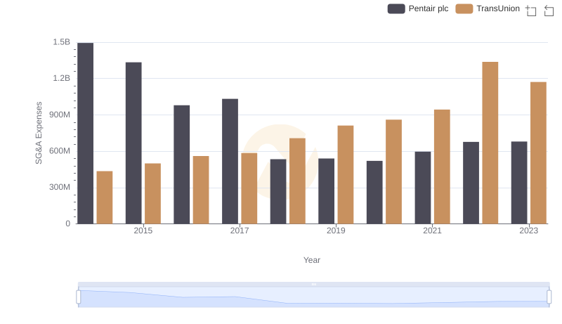 Comparing SG&A Expenses: TransUnion vs Pentair plc Trends and Insights