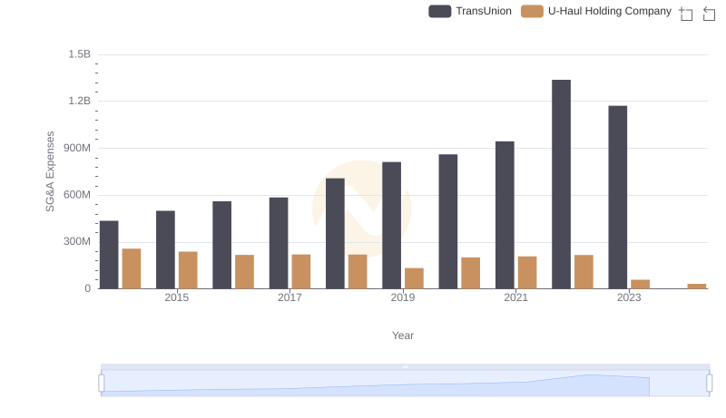 Comparing SG&A Expenses: TransUnion vs U-Haul Holding Company Trends and Insights