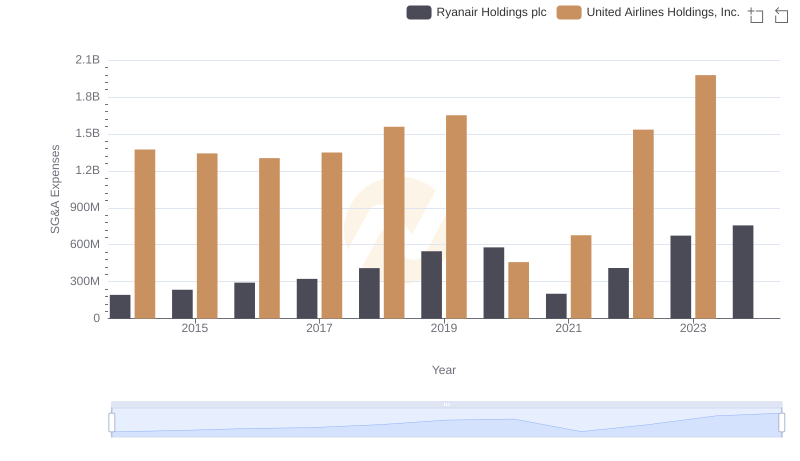 Comparing SG&A Expenses: United Airlines Holdings, Inc. vs Ryanair Holdings plc Trends and Insights