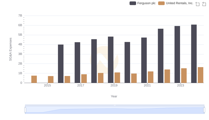 Comparing SG&A Expenses: United Rentals, Inc. vs Ferguson plc Trends and Insights