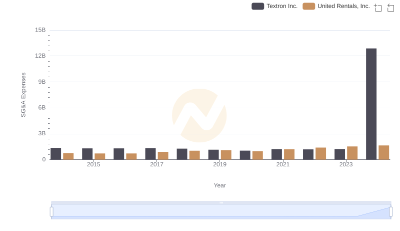 Comparing SG&A Expenses: United Rentals, Inc. vs Textron Inc. Trends and Insights