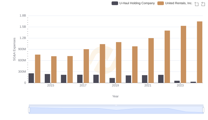 Comparing SG&A Expenses: United Rentals, Inc. vs U-Haul Holding Company Trends and Insights