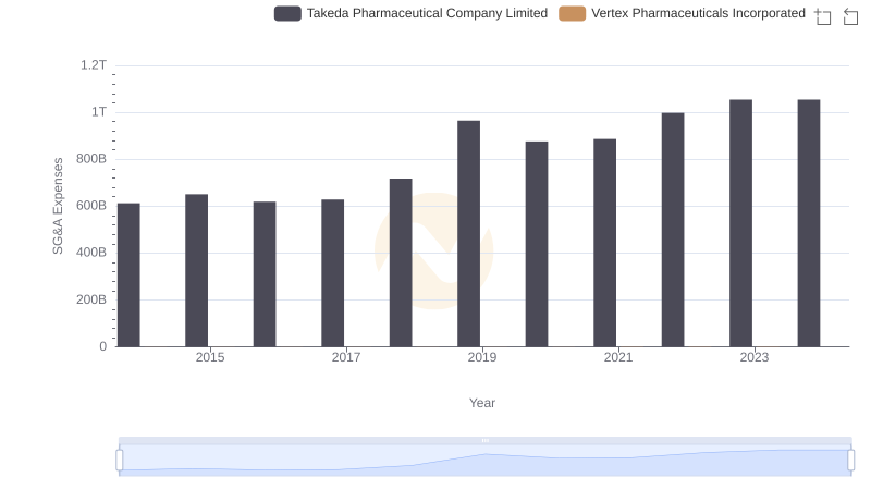 Comparing SG&A Expenses: Vertex Pharmaceuticals Incorporated vs Takeda Pharmaceutical Company Limited Trends and Insights