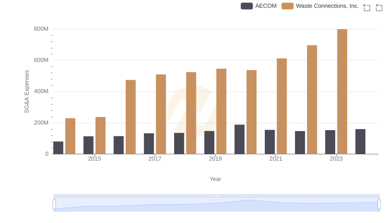Comparing SG&A Expenses: Waste Connections, Inc. vs AECOM Trends and Insights