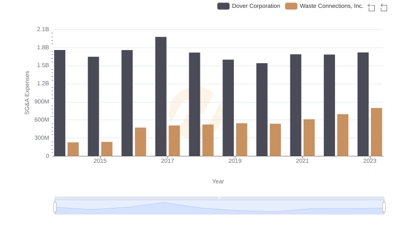 Comparing SG&A Expenses: Waste Connections, Inc. vs Dover Corporation Trends and Insights
