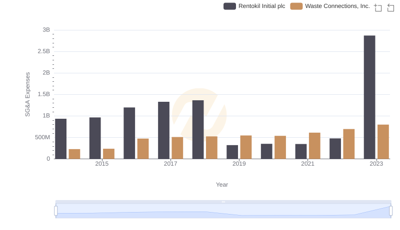 Comparing SG&A Expenses: Waste Connections, Inc. vs Rentokil Initial plc Trends and Insights