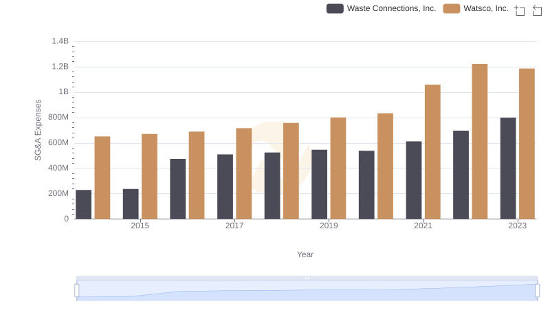 Comparing SG&A Expenses: Waste Connections, Inc. vs Watsco, Inc. Trends and Insights