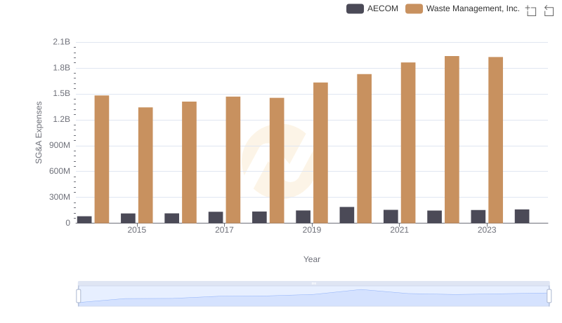 Comparing SG&A Expenses: Waste Management, Inc. vs AECOM Trends and Insights