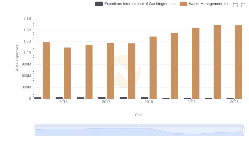 Comparing SG&A Expenses: Waste Management, Inc. vs Expeditors International of Washington, Inc. Trends and Insights
