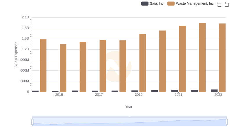 Comparing SG&A Expenses: Waste Management, Inc. vs Saia, Inc. Trends and Insights