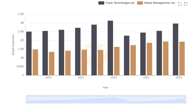 Comparing SG&A Expenses: Waste Management, Inc. vs Trane Technologies plc Trends and Insights
