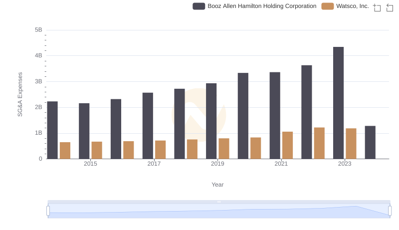 Comparing SG&A Expenses: Watsco, Inc. vs Booz Allen Hamilton Holding Corporation Trends and Insights