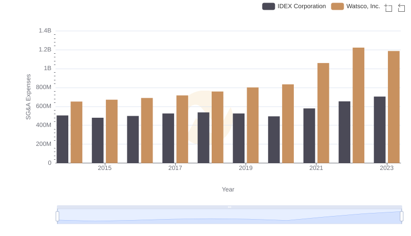 Comparing SG&A Expenses: Watsco, Inc. vs IDEX Corporation Trends and Insights