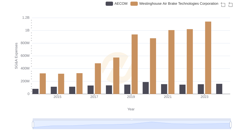 Comparing SG&A Expenses: Westinghouse Air Brake Technologies Corporation vs AECOM Trends and Insights