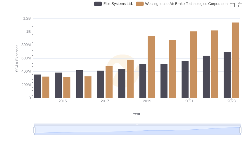 Comparing SG&A Expenses: Westinghouse Air Brake Technologies Corporation vs Elbit Systems Ltd. Trends and Insights