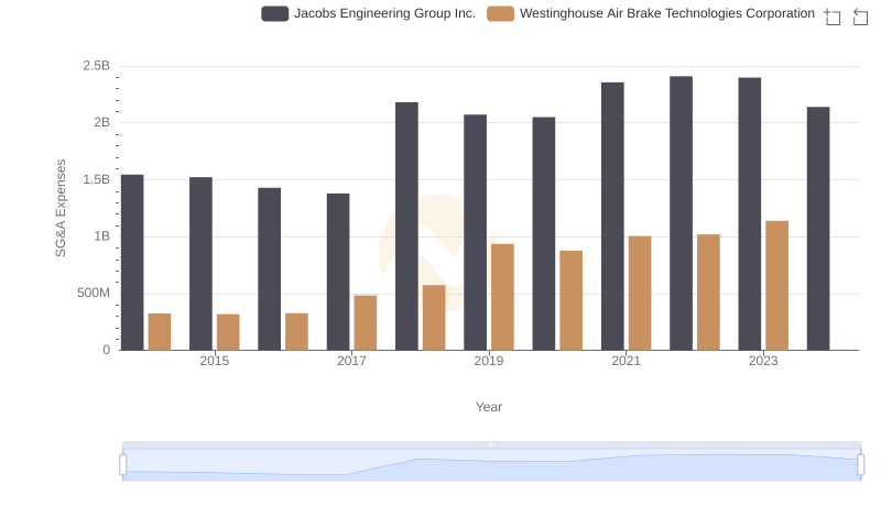 Comparing SG&A Expenses: Westinghouse Air Brake Technologies Corporation vs Jacobs Engineering Group Inc. Trends and Insights