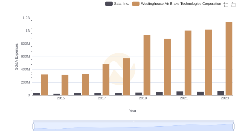 Comparing SG&A Expenses: Westinghouse Air Brake Technologies Corporation vs Saia, Inc. Trends and Insights