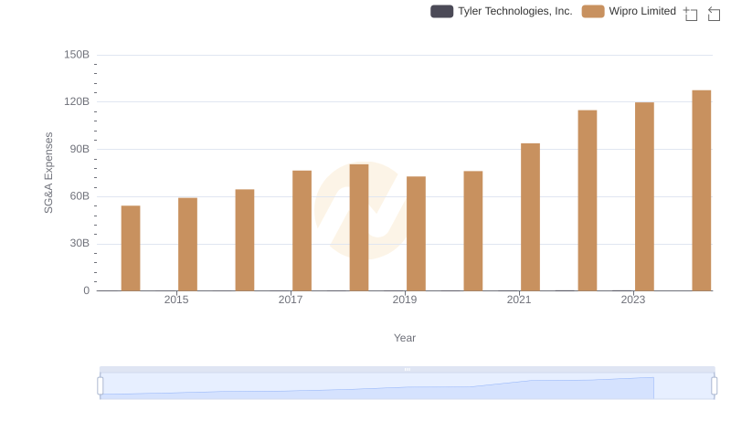 Comparing SG&A Expenses: Wipro Limited vs Tyler Technologies, Inc. Trends and Insights