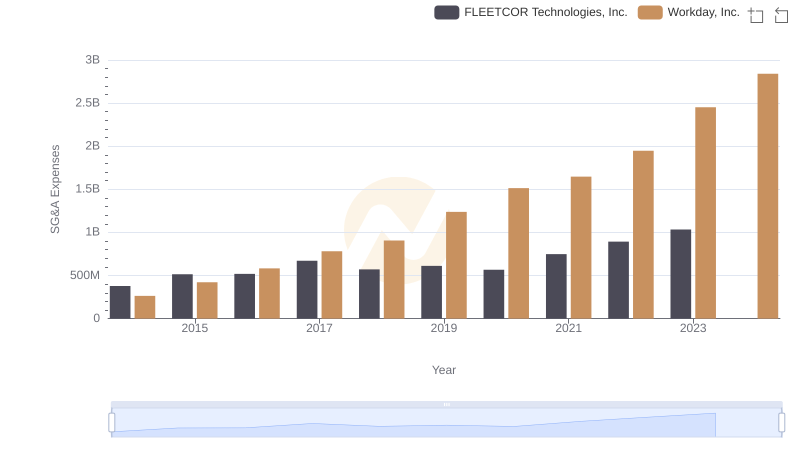 Comparing SG&A Expenses: Workday, Inc. vs FLEETCOR Technologies, Inc. Trends and Insights