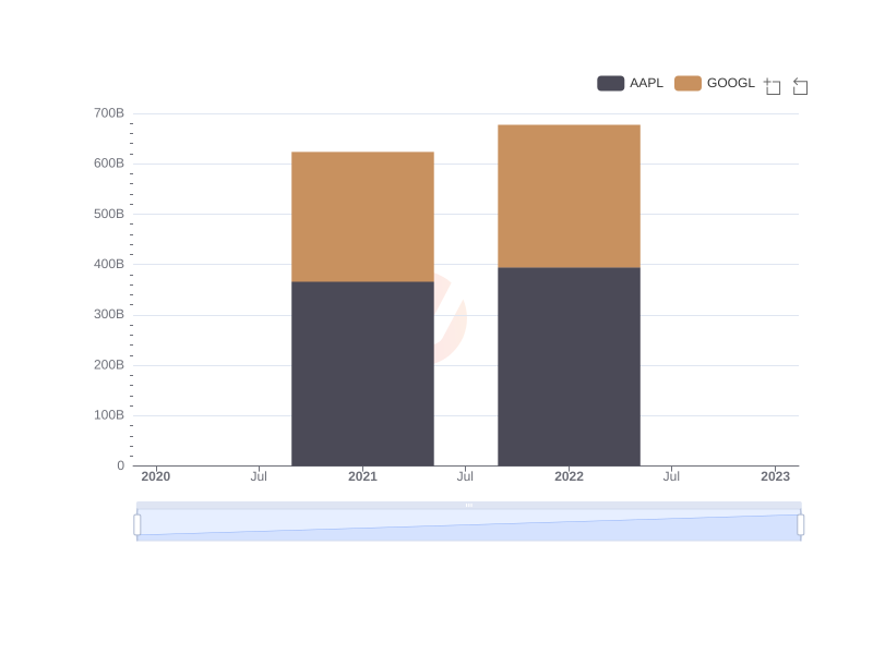 Comparison of Apple and Google Revenues