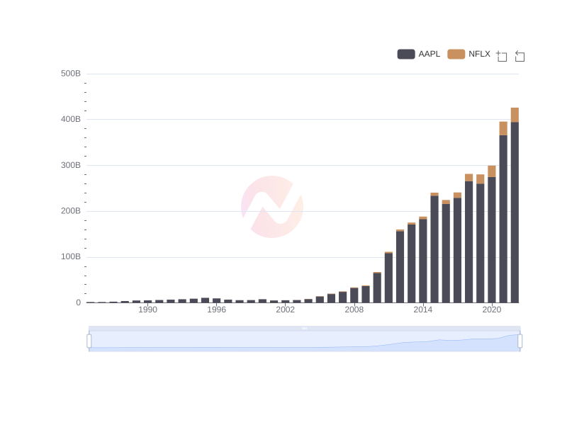 Comparison of Apple and Netflix Revenues