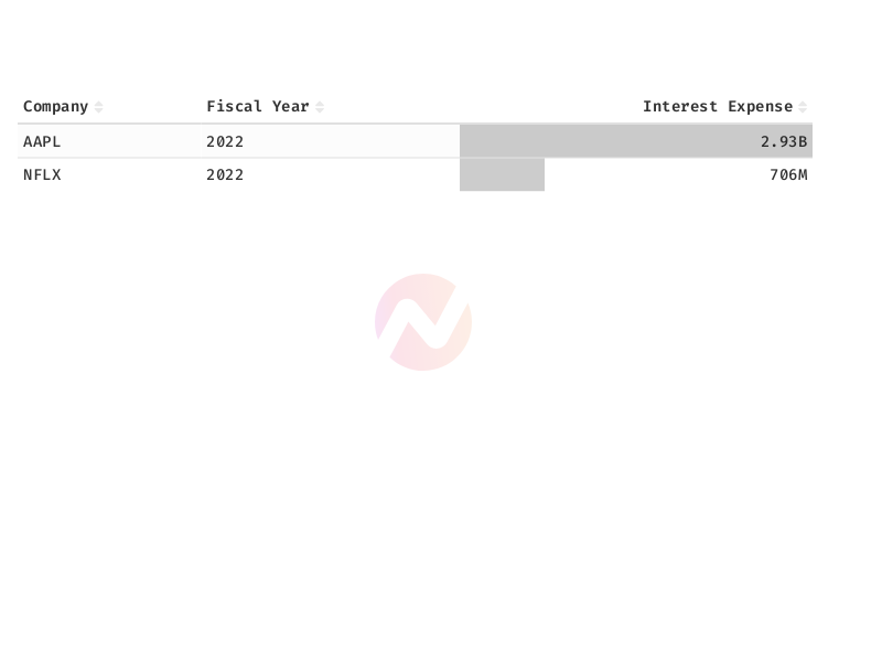 Comparison of Apple's and Netflix's Interest Expenses in Fiscal Year 2022
