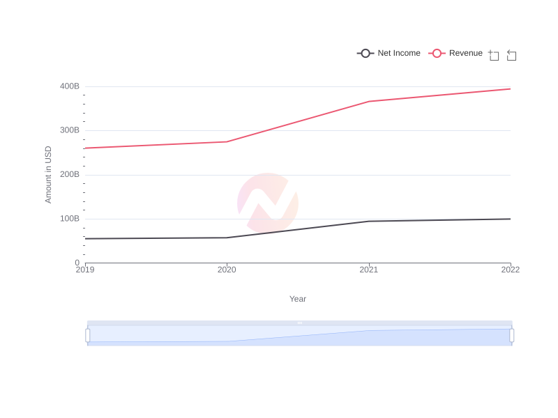 Comparison of Apple's Revenues and Profits Over the Past 5 Years