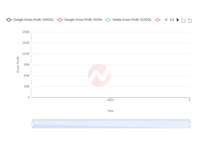 Comparison of Gross Profits: Google vs Nvidia (2022)