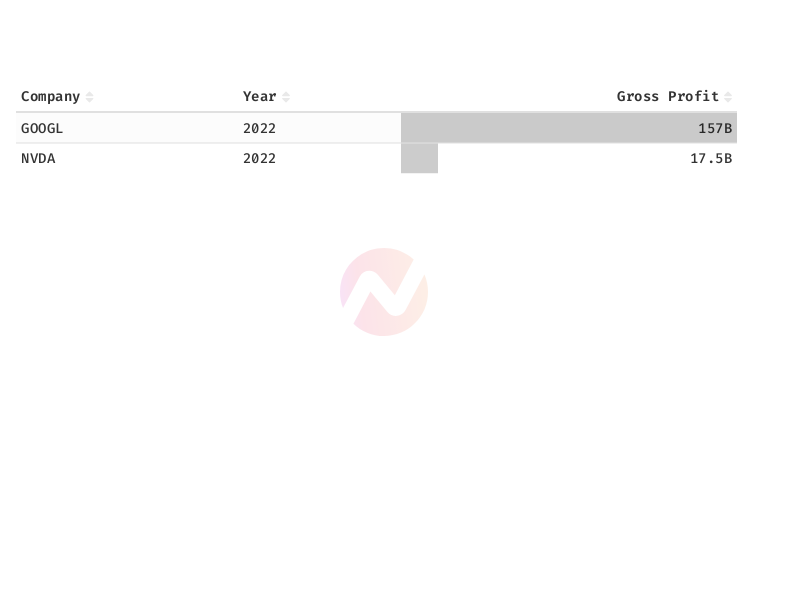 Comparison of Gross Profits of Google and Nvidia in 2022