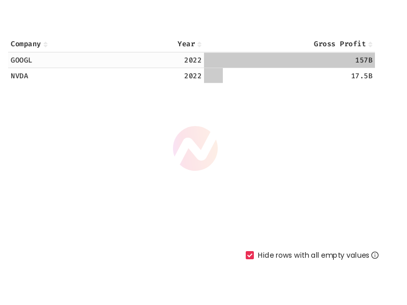 Comparison of Gross Profits of Google and Nvidia in 2022