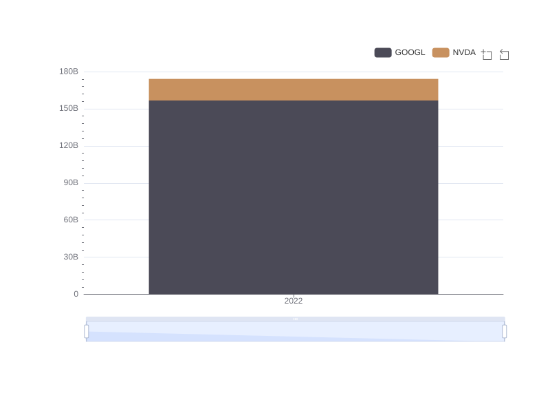 Comparison of Gross Profits of Google and Nvidia in 2022