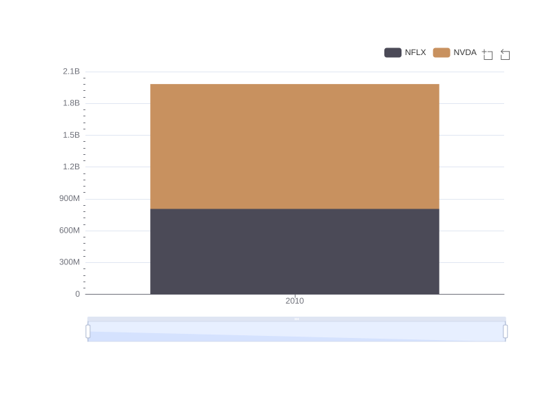 Comparison of Gross Profits of Nvidia and Netflix in 2010