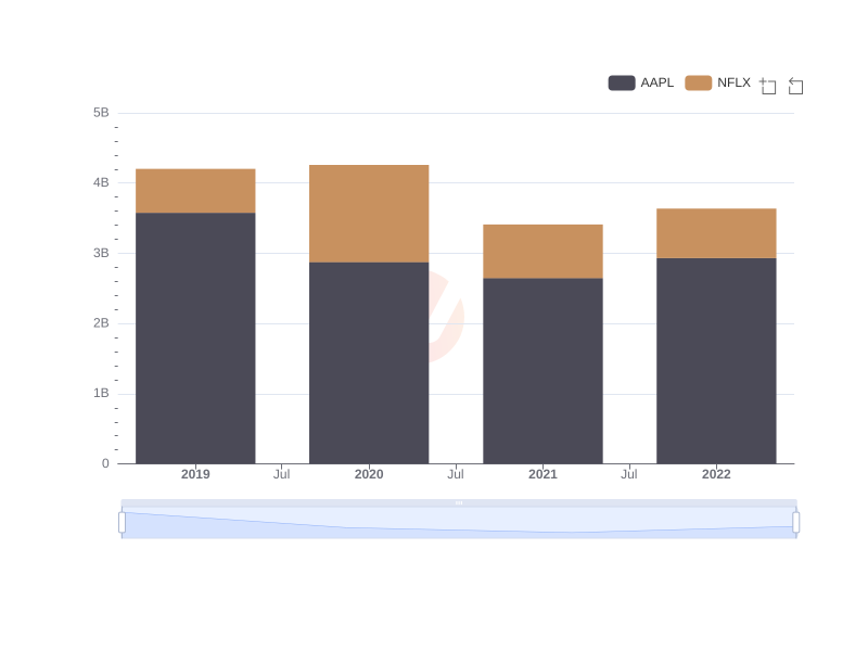 Comparison of Interest Expenses for Apple and Netflix