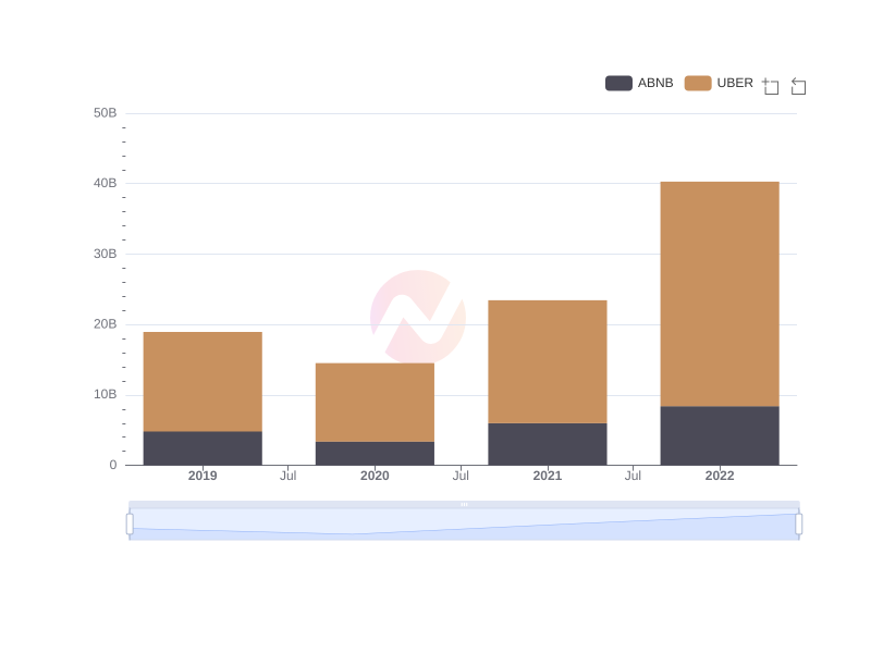 Comparison of Revenues of Uber and Airbnb