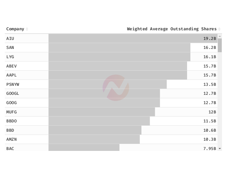 Comparison of Weighted Average Shares Outstanding for All Companies in 2023