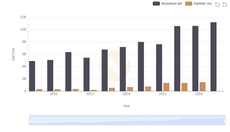 Comprehensive EBITDA Comparison: Accenture plc vs Gartner, Inc.