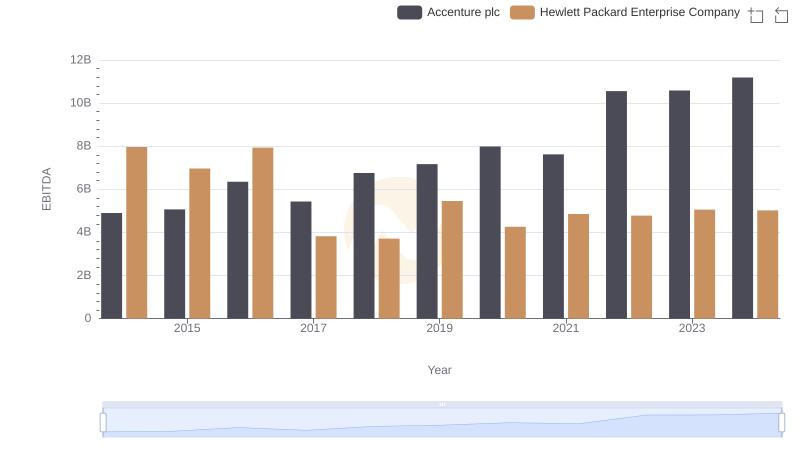 Comprehensive EBITDA Comparison: Accenture plc vs Hewlett Packard Enterprise Company